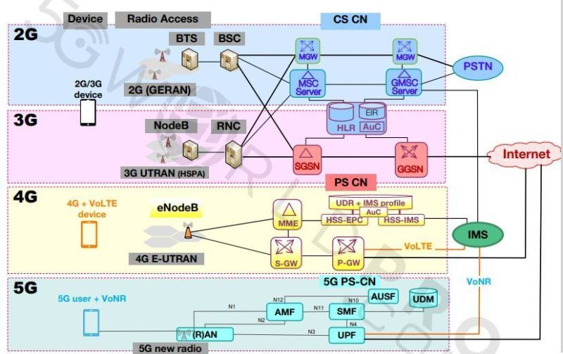 2G - 5G Network Evolution - Tech Junction